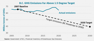 Graph demonstrating that the 2007 baseline of target emissions is stagnant and not rapidly decreasing to meet our 2030 targets