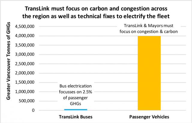TRANSLINK BUS ELECTRIFICATION: SMART INVESTMENT & TIME TO MOVE BEYOND TECHNICAL FIXES
